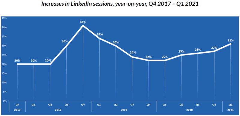 Statistics of Linkedin Usage