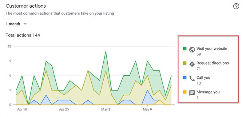 Atividades do cliente