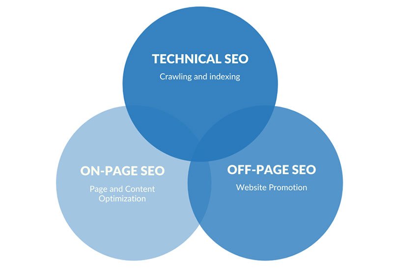 تقنيات تحسين محركات البحث (SEO): أنواع مختلفة من تحسين محركات البحث