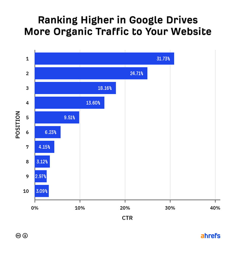 Rank Higher In 2022